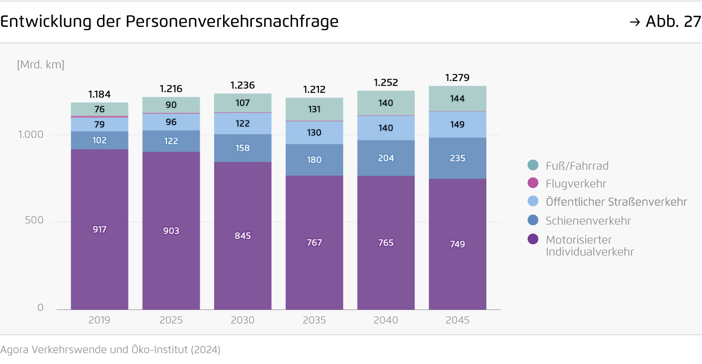 Preview for Entwicklung der Personenverkehrsnachfrage