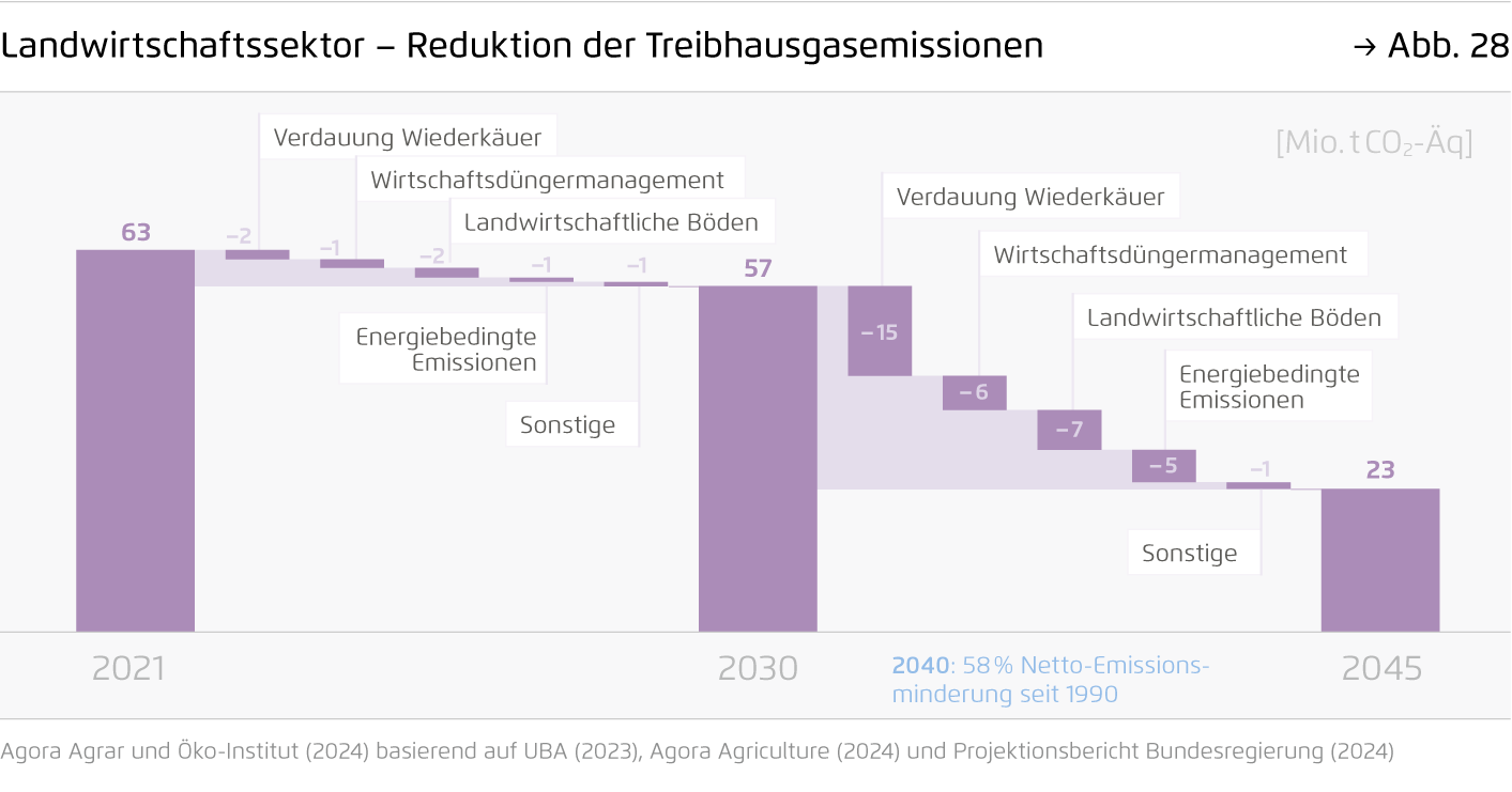 Preview for Landwirtschaftssektor – Reduktion der Treibhausgasemissionen
