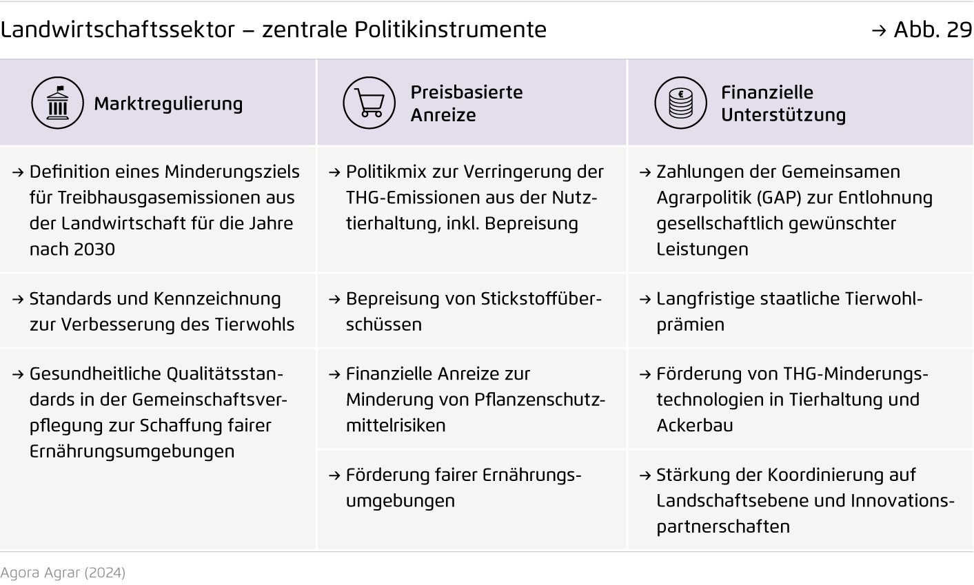 Preview for Landwirtschaftssektor – zentrale Politikinstrumente