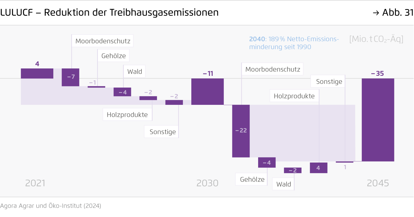 Preview for LULUCF – Reduktion der Treibhausgasemissionen