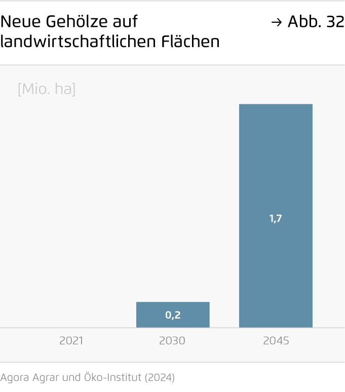Preview for Neue Gehölze auf landwirtschaftlichen Flächen