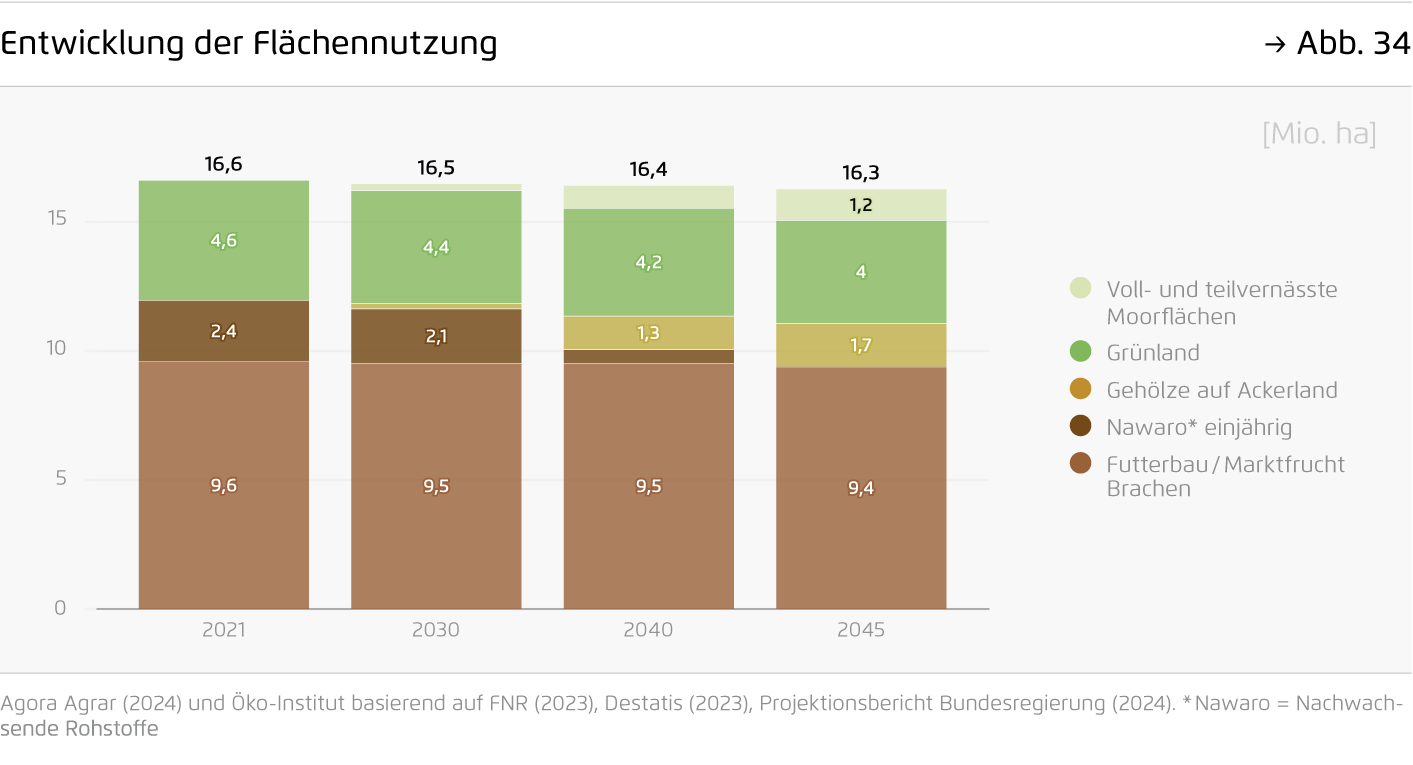 Preview for Entwicklung der Flächennutzung