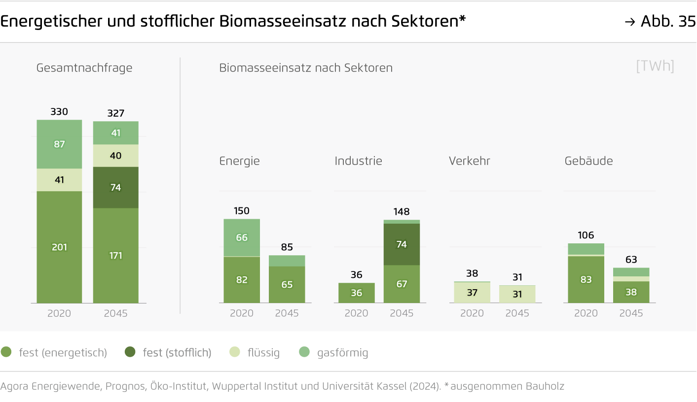 Preview for Energetischer und stofflicher Biomasseeinsatz nach Sektoren*