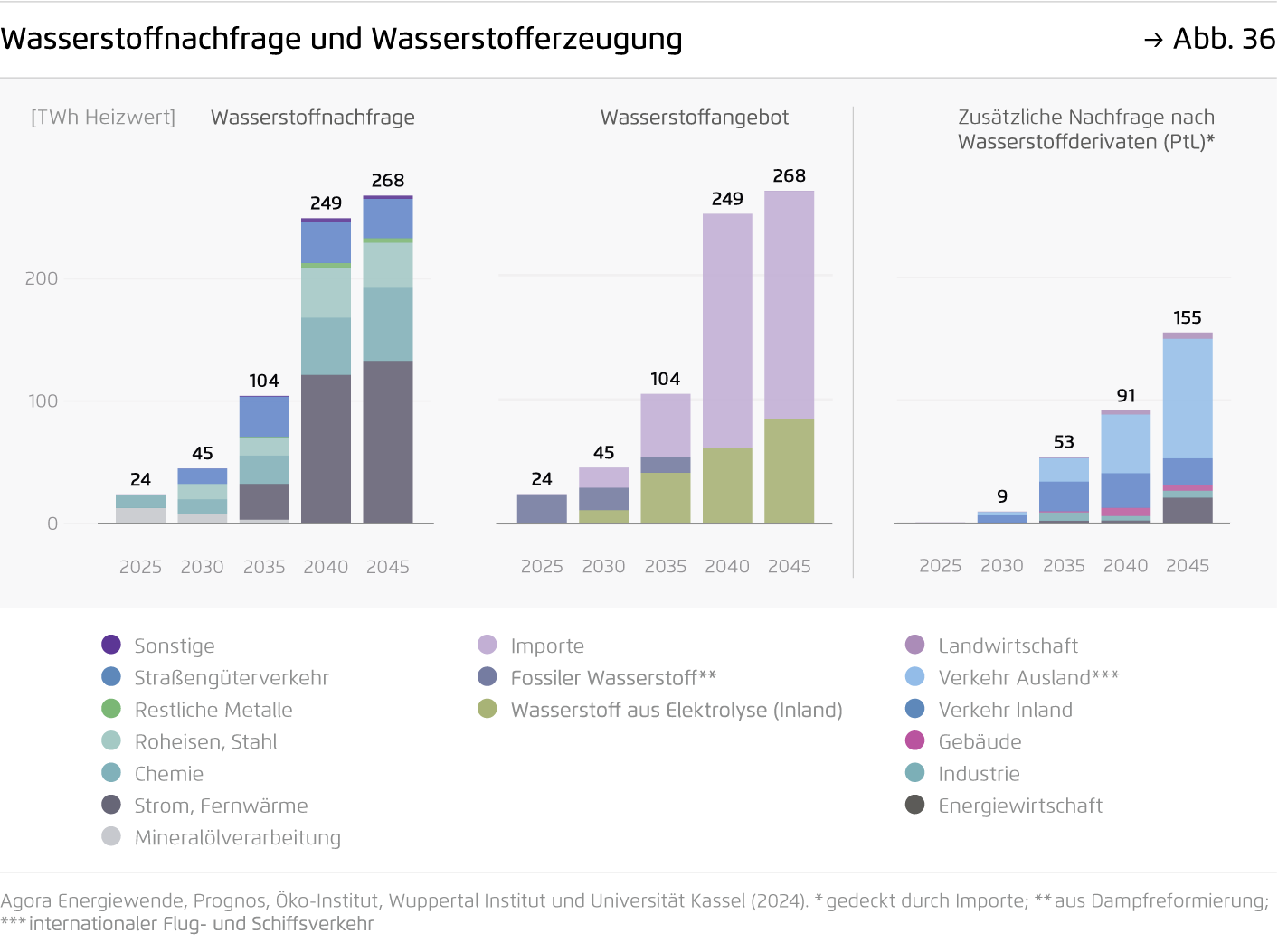 Preview for Wasserstoffnachfrage und Wasserstofferzeugung
