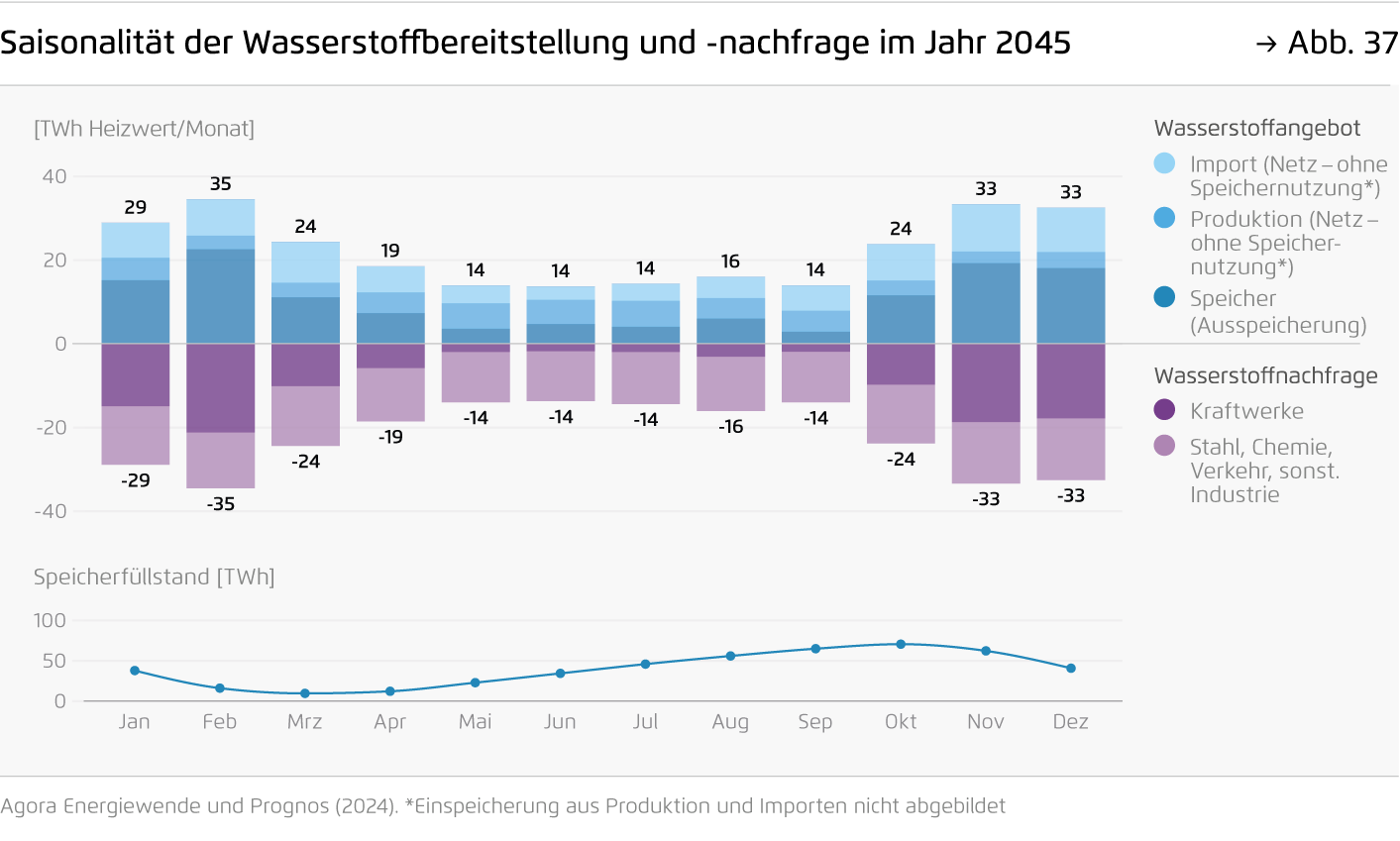 Preview for Saisonalität der Wasserstoffbereitstellung und -nachfrage im Jahr 2045