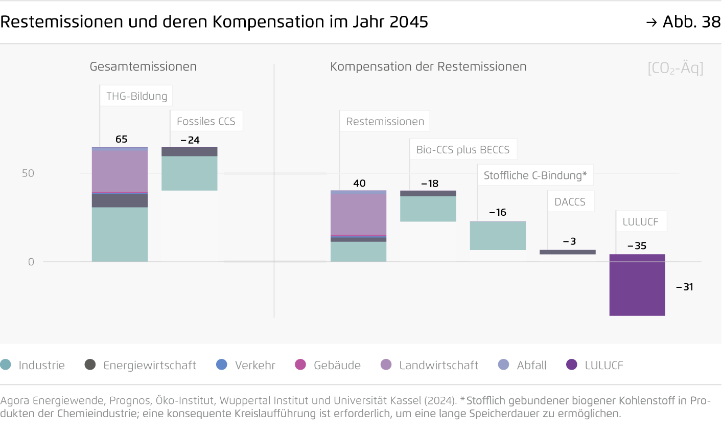 Preview for Restemissionen und deren Kompensation im Jahr 2045