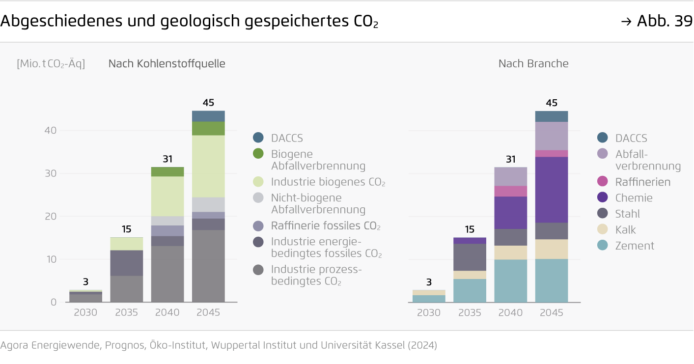 Preview for Abgeschiedenes und geologisch gespeichertes CO2