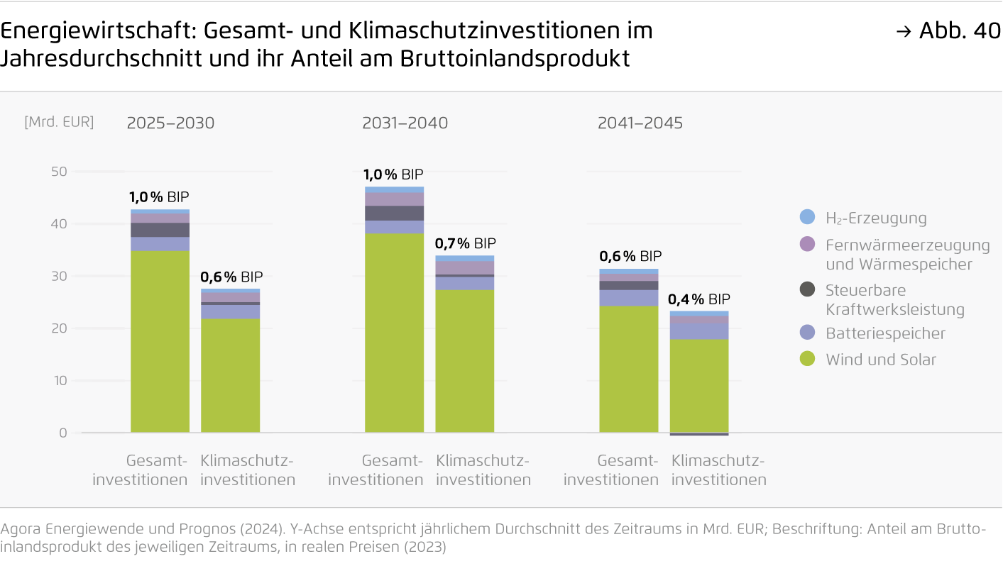 Preview for Energiewirtschaft: Gesamt- und Klimaschutzinvestitionen im Jahresdurchschnitt und ihr Anteil am Bruttoinlandsprodukt