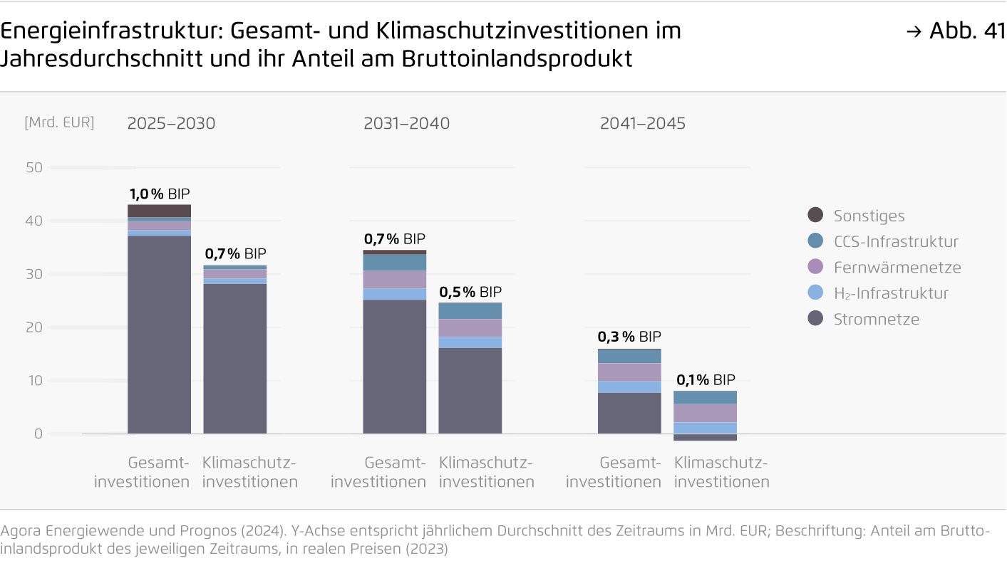 Preview for Energieinfrastruktur: Gesamt- und Klimaschutzinvestitionen im Jahresdurchschnitt und ihr Anteil am Bruttoinlandsprodukt