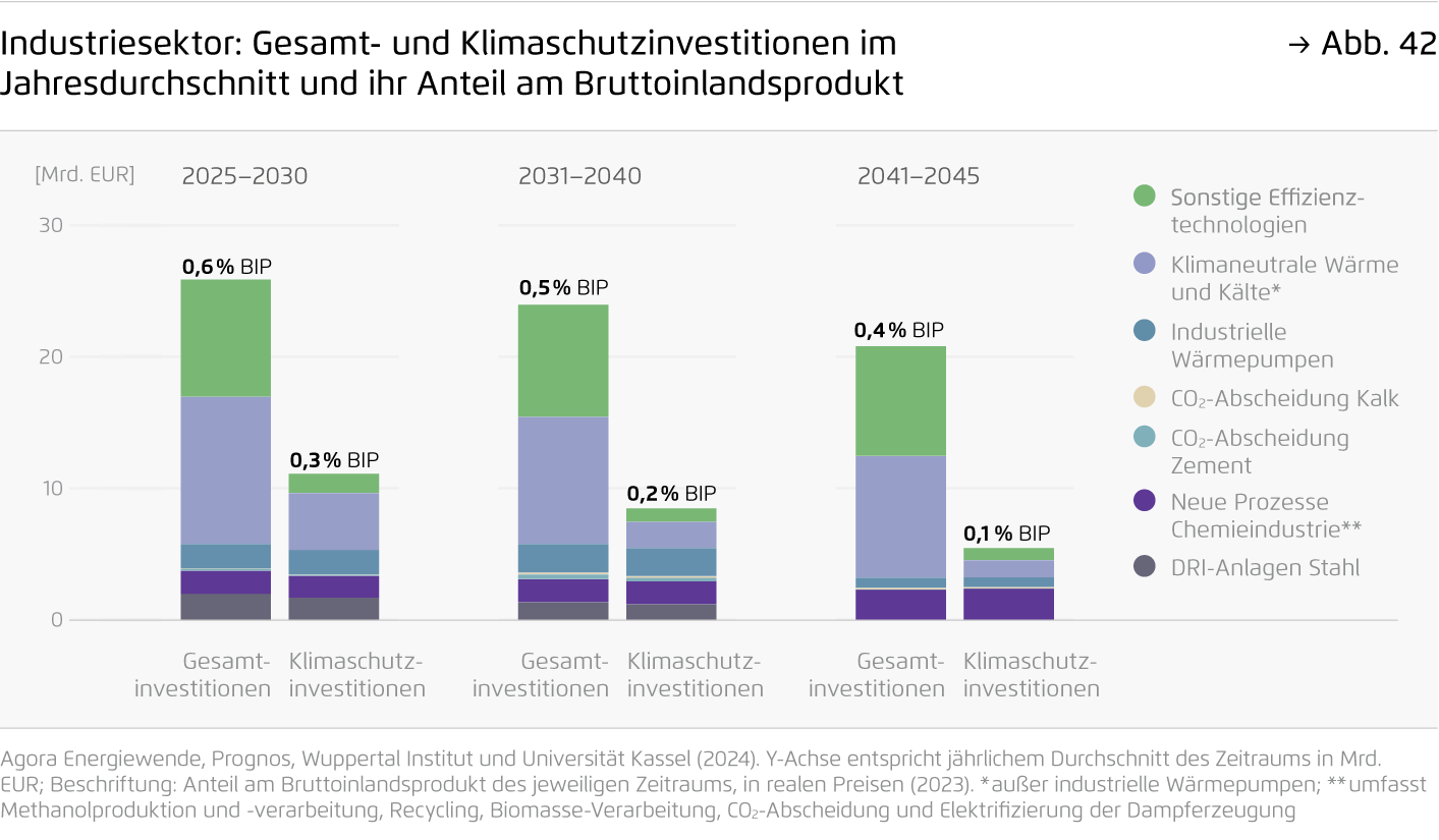 Preview for Industriesektor: Gesamt- und Klimaschutzinvestitionen im Jahresdurchschnitt und ihr Anteil am Bruttoinlandsprodukt