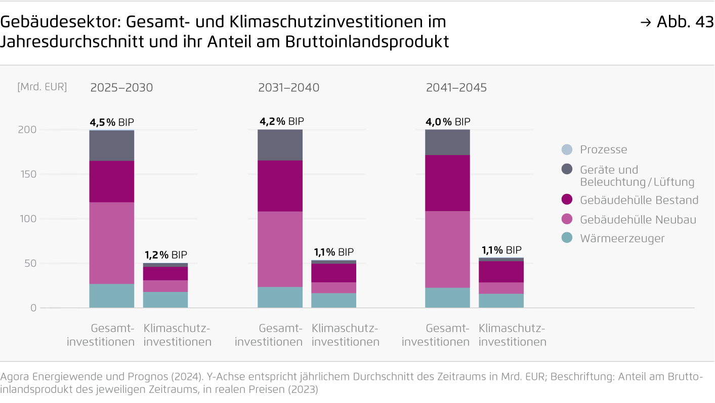 Preview for Gebäudesektor: Gesamt- und Klimaschutzinvestitionen im Jahresdurchschnitt und ihr Anteil am Bruttoinlandsprodukt