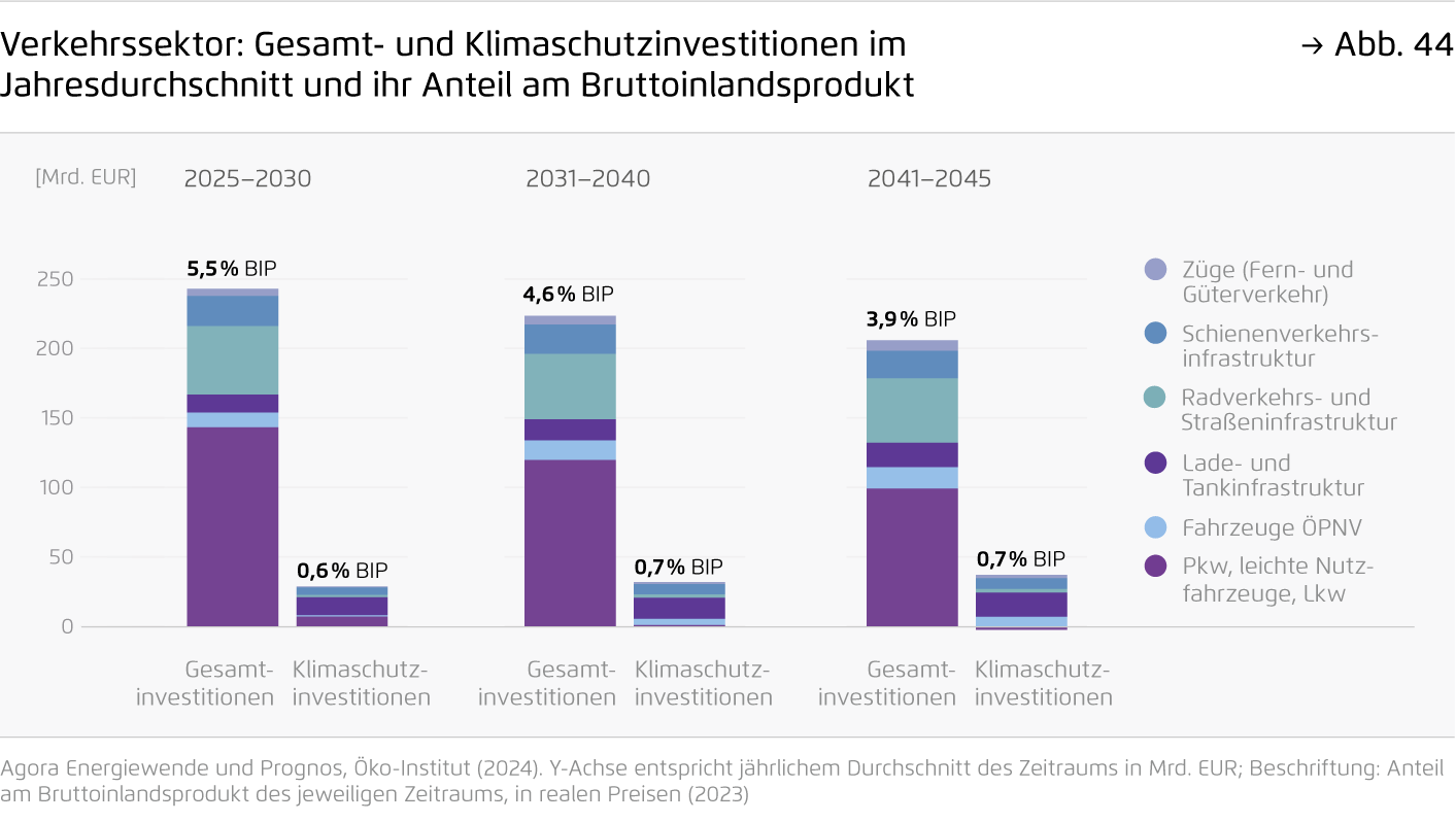 Preview for Verkehrssektor: Gesamt- und Klimaschutzinvestitionen im Jahresdurchschnitt und ihr Anteil am Bruttoinlandsprodukt