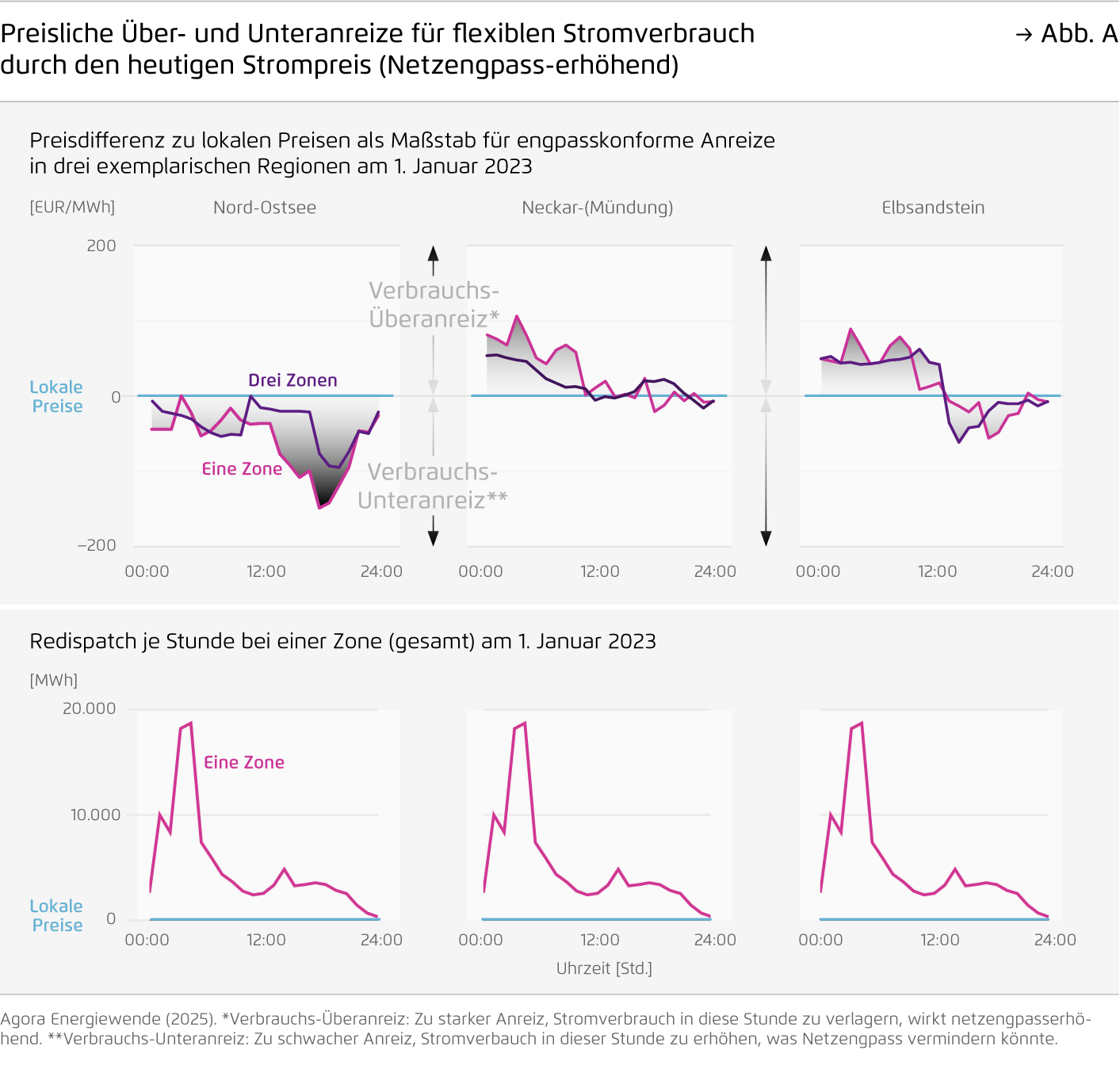 Preview for Preisliche Über- und Unteranreize für flexiblen Stromverbrauch durch den heutigen Strompreis (Netzengpass-erhöhend)