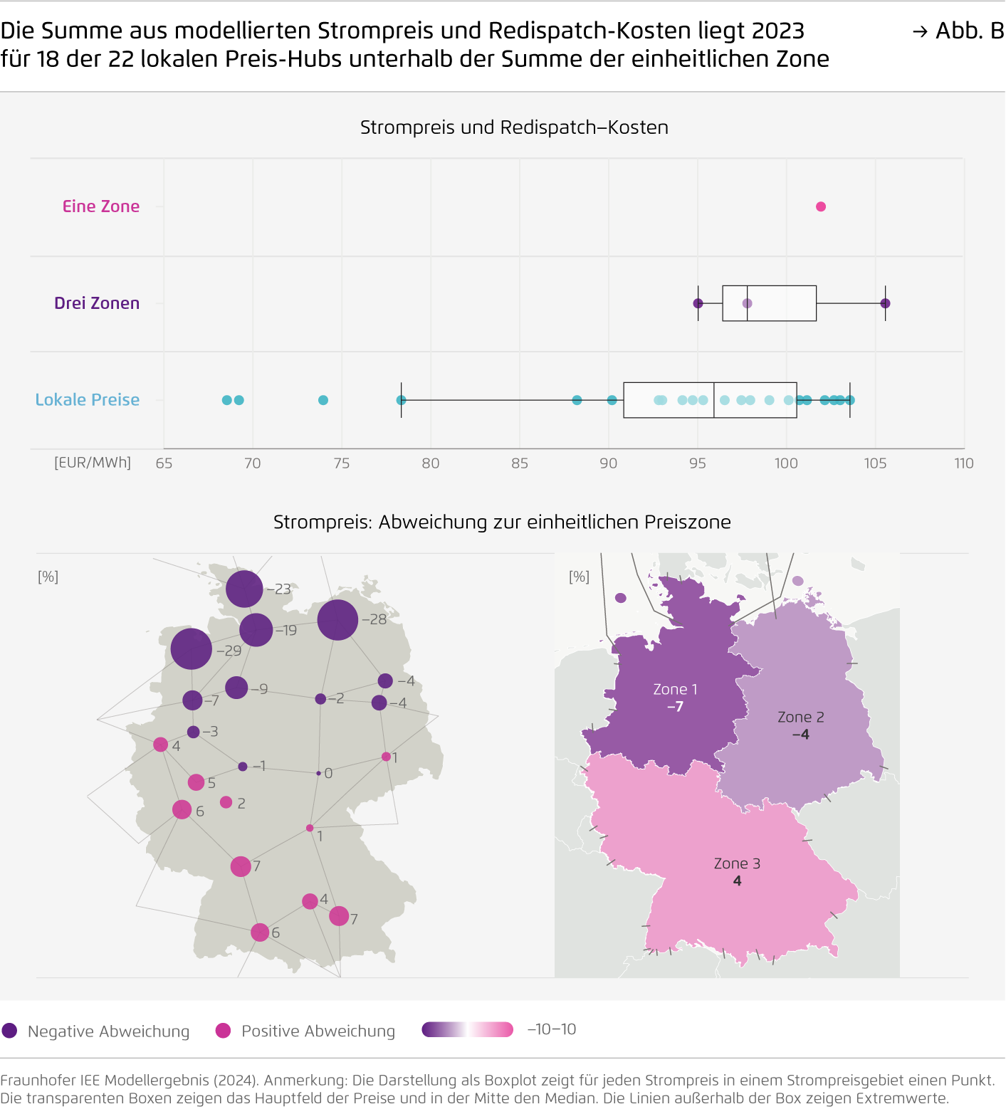 Preview for Die Summe aus modellierten Strompreis und Redispatch-Kosten liegt 2023 für 18 der 22 lokalen Preis-Hubs unterhalb der Summe der einheitlichen Zone