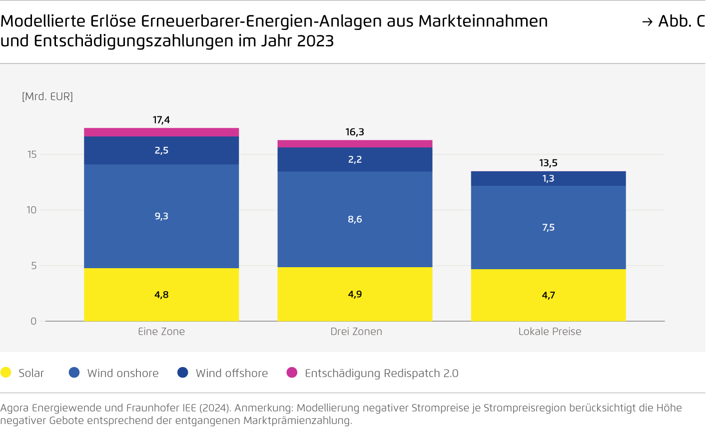 Preview for Modellierte Erlöse Erneuerbarer-Energien-Anlagen aus Markteinnahmen und Entschädigungszahlungen im Jahr 2023