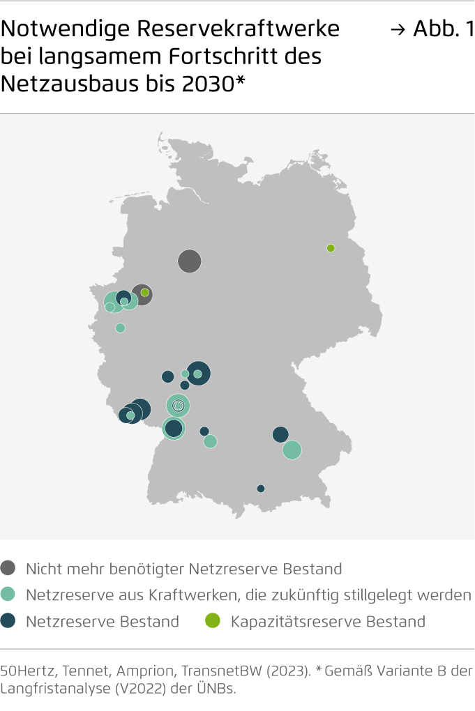 Preview for Notwendige Reservekraftwerke bei langsamem Fortschritt des Netzausbaus bis 2030*