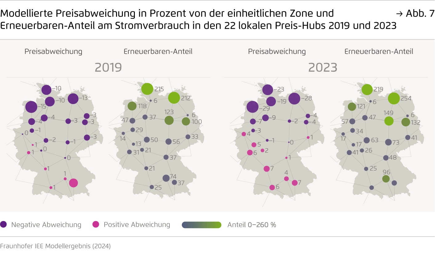 Preview for Modellierte Preisabweichung in Prozent von der einheitlichen Zone und Erneuerbaren-Anteil am Stromverbrauch in den 22 lokalen Preis-Hubs 2019 und 2023