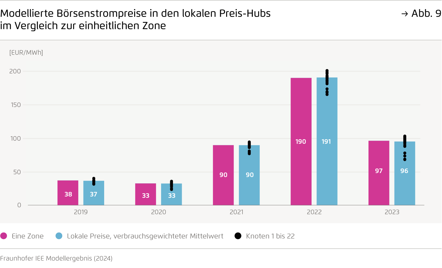 Preview for Modellierte Börsenstrompreise in den lokalen Preis-Hubs im Vergleich zur einheitlichen Zone