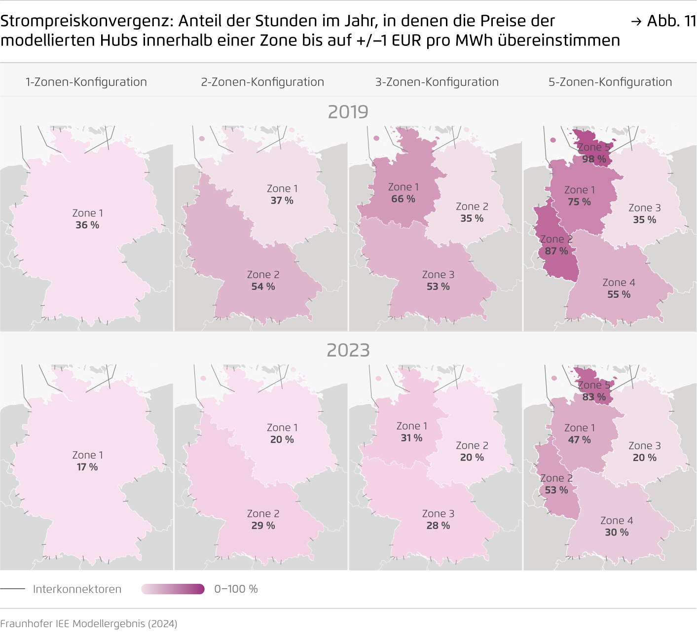 Preview for Strompreiskonvergenz: Anteil der Stunden im Jahr, in denen die Preise der modellierten Hubs innerhalb einer Zone bis auf +/−1 EUR pro MWh übereinstimmen