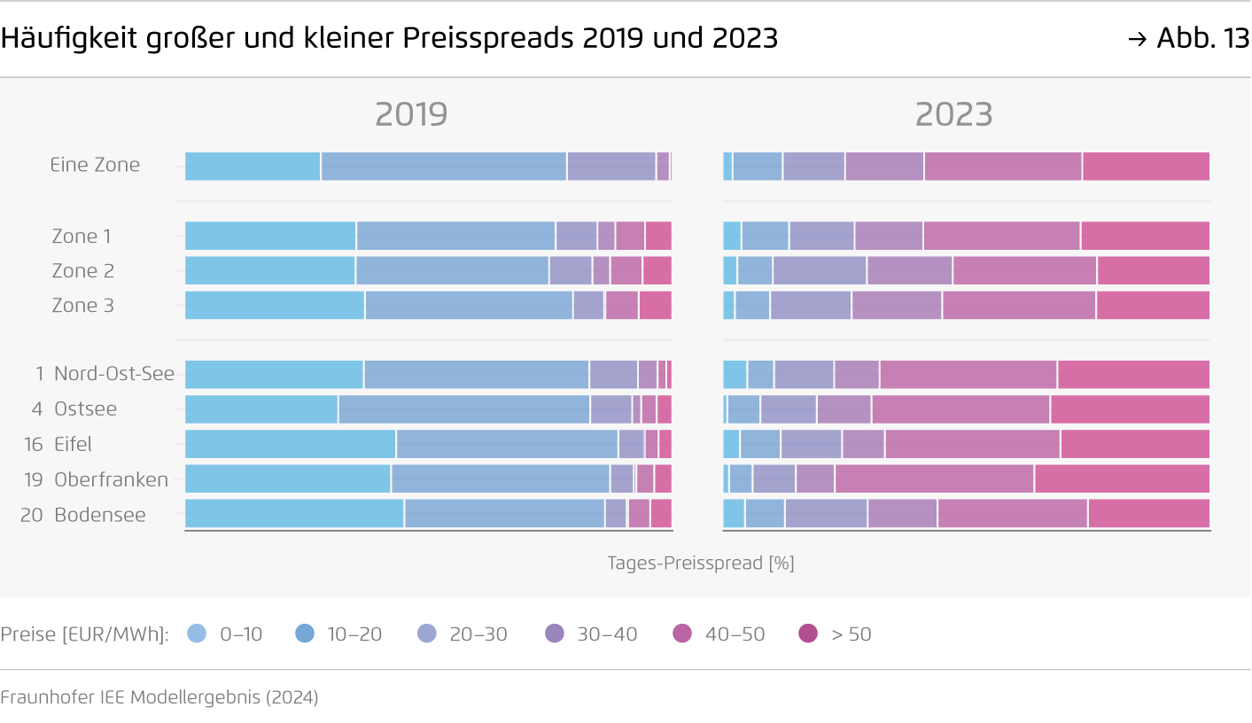 Preview for Häufigkeit großer und kleiner Preisspreads 2019 und 2023