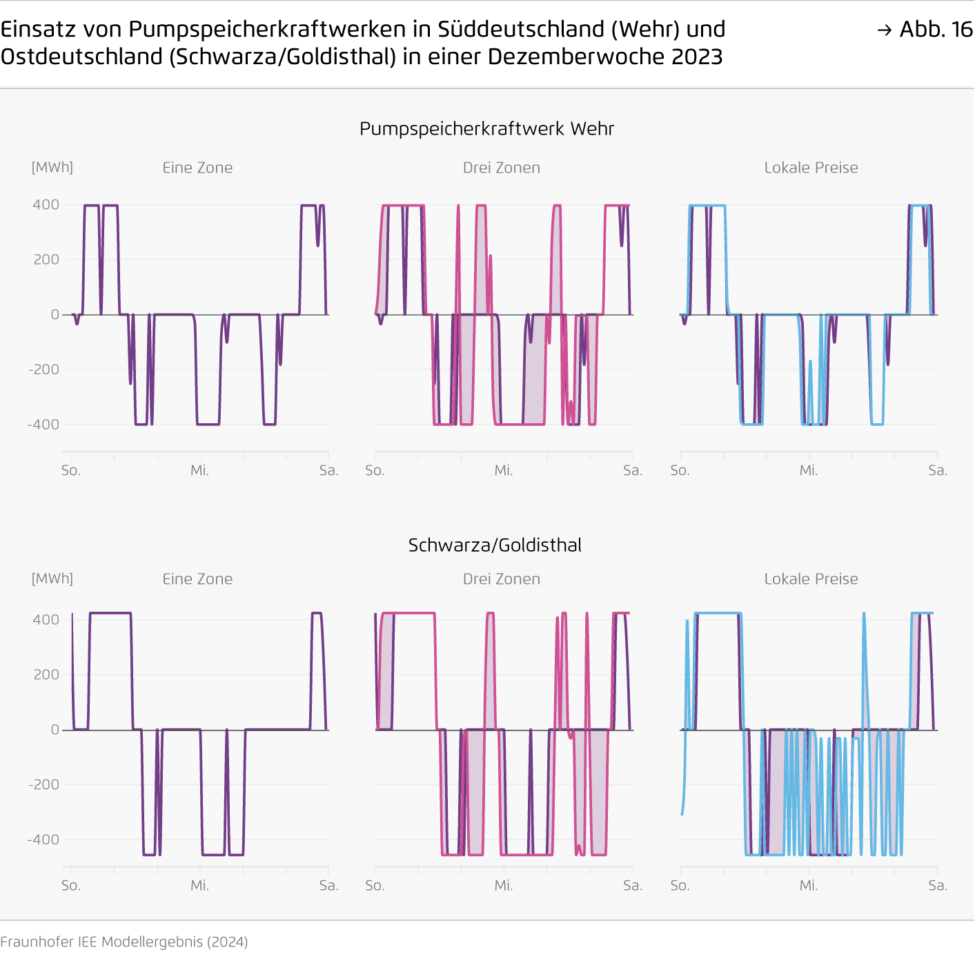 Preview for Einsatz von Pumpspeicherkraftwerken in Süddeutschland (Wehr) und Ostdeutschland (Schwarza/Goldisthal) in einer Dezemberwoche 2023
