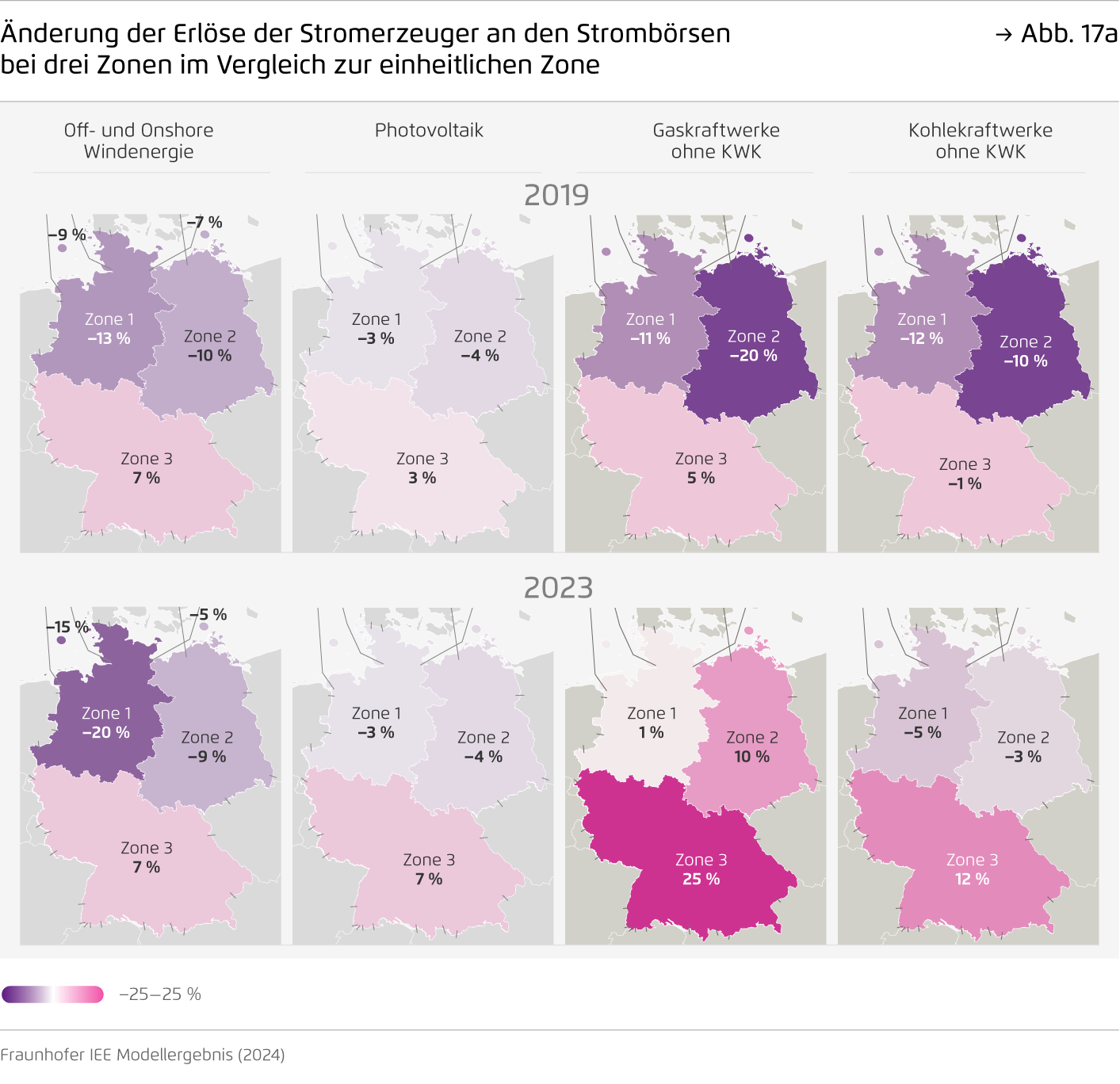 Preview for Änderung der Erlöse der Stromerzeuger an den Strombörsen bei drei Zonen im Vergleich zur einheitlichen Zone