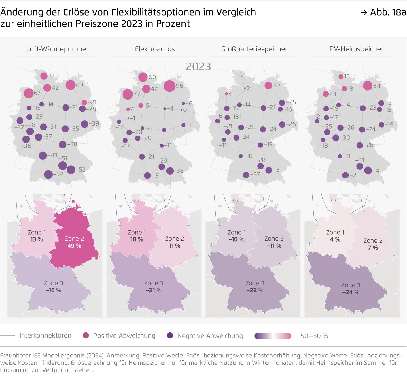 Preview for Änderung der Erlöse von Flexibilitätsoptionen im Vergleich zur einheitlichen Preiszone 2023 in Prozent