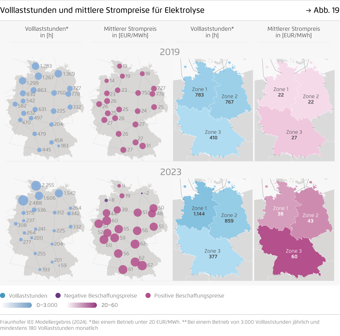 Preview for Volllaststunden und mittlere Strompreise für Elektrolyse