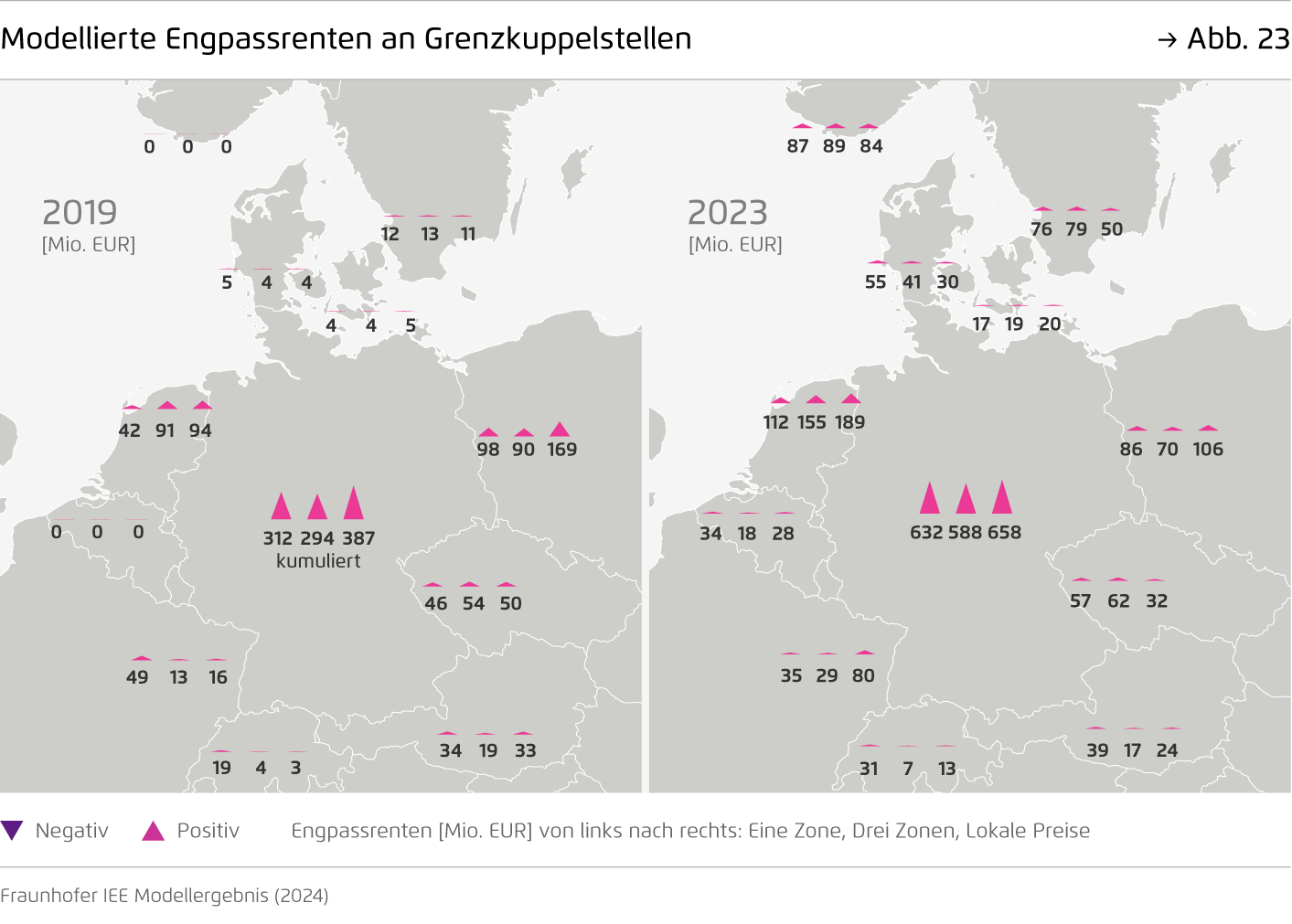 Preview for Modellierte Engpassrenten an Grenzkuppelstellen