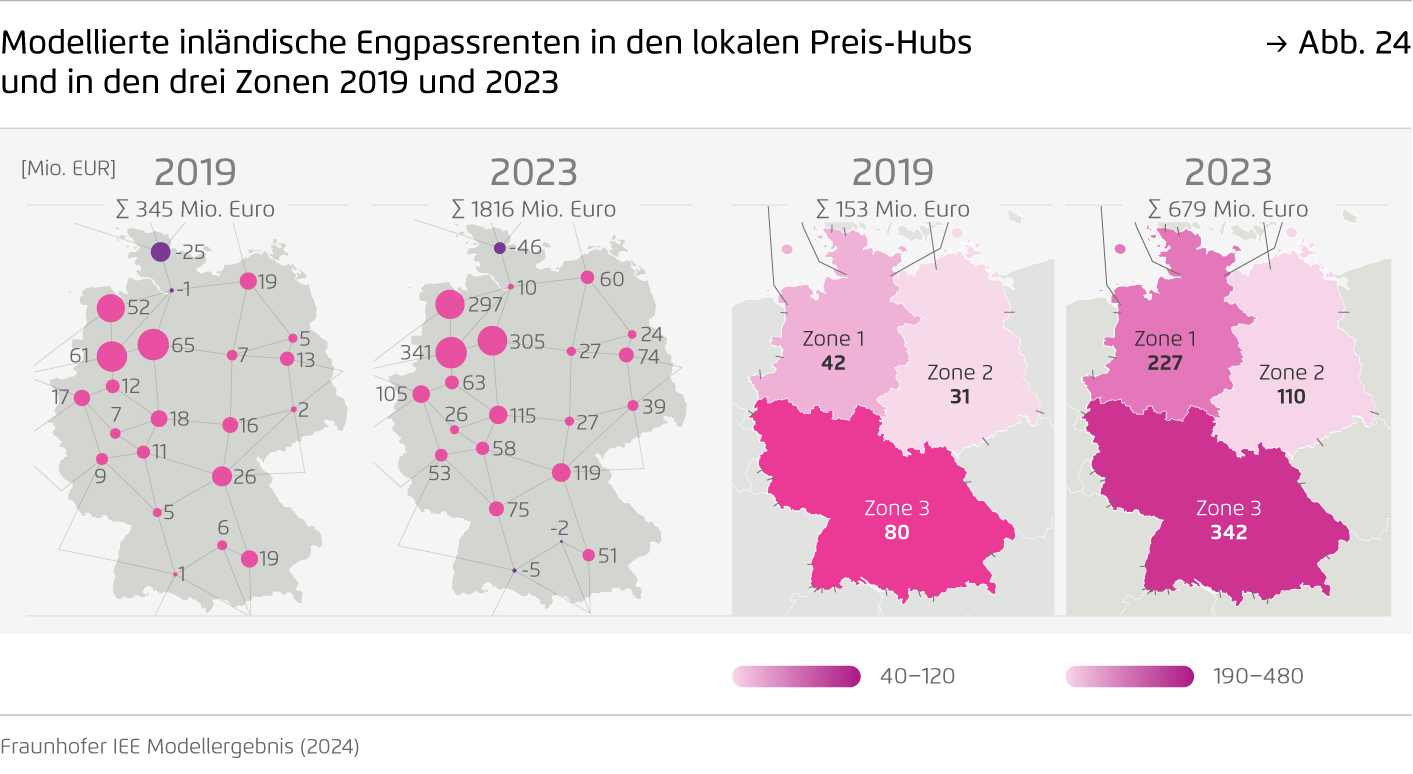 Preview for Modellierte inländische Engpassrenten in den lokalen Preis-Hubs und in den drei Zonen 2019 und 2023