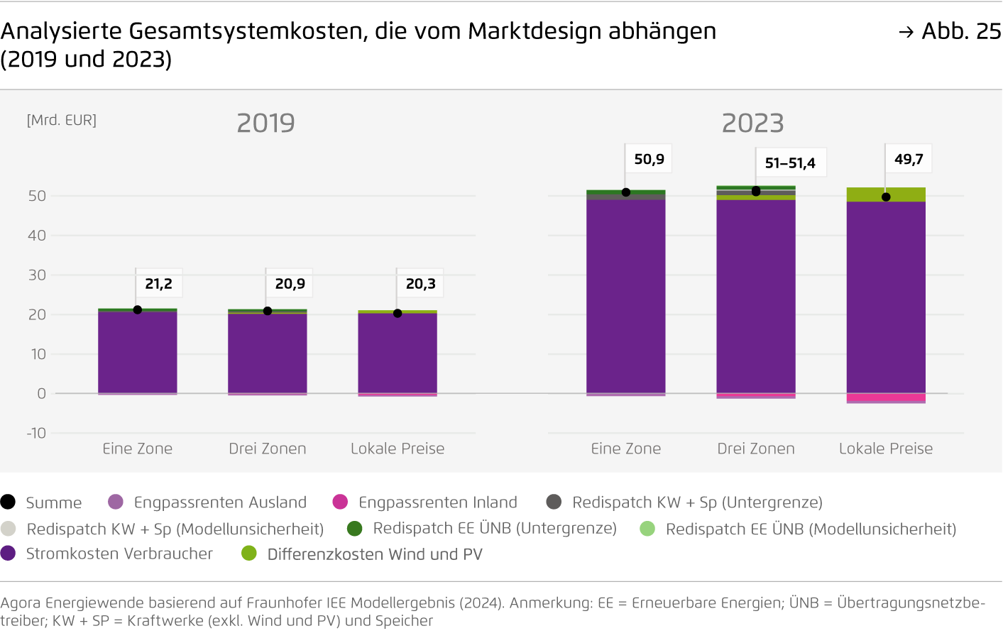 Preview for Analysierte Gesamtsystemkosten, die vom Marktdesign abhängen (2019 und 2023)