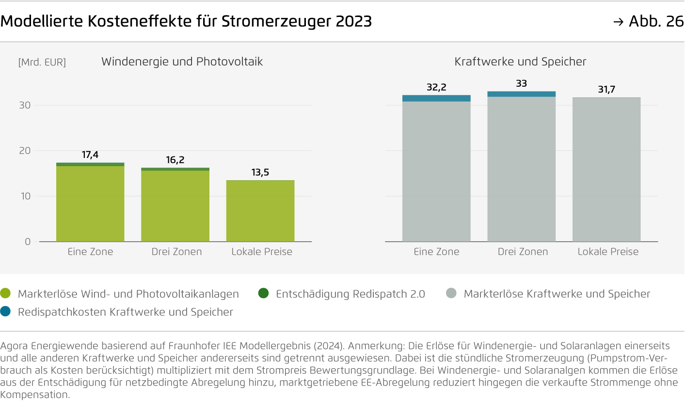 Preview for Modellierte Kosteneffekte für Stromerzeuger 2023