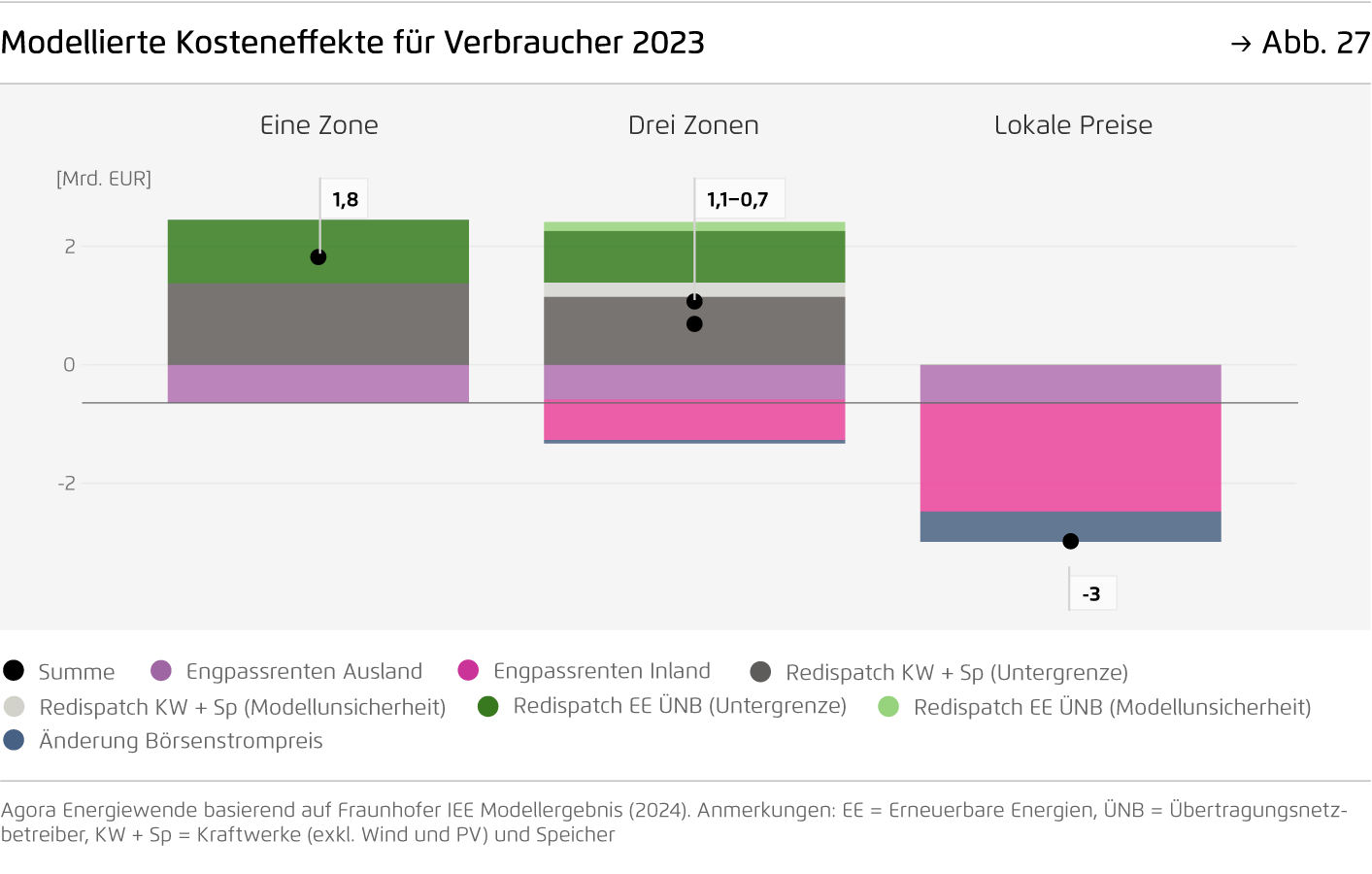 Preview for Modellierte Kosteneffekte für Verbraucher 2023