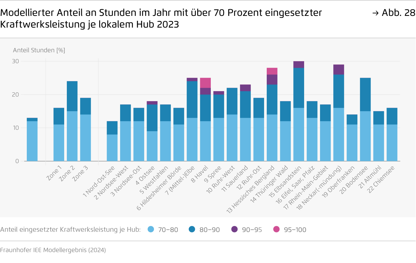 Preview for Modellierter Anteil an Stunden im Jahr mit über 70 Prozent eingesetzter Kraftwerksleistung je lokalem Hub 2023