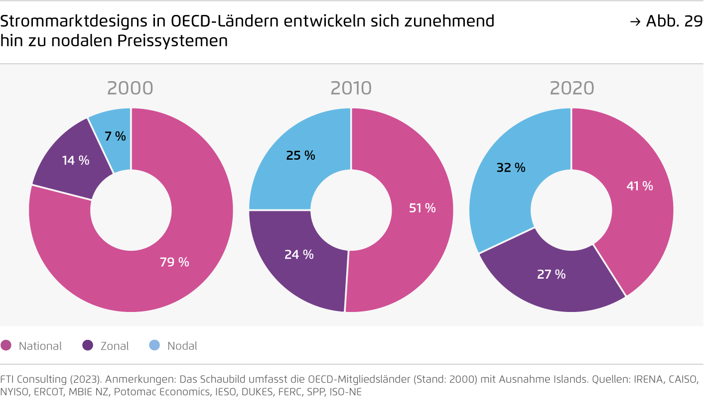 Preview for Strommarktdesigns in OECD-Ländern entwickeln sich zunehmend hin zu nodalen Preissystemen