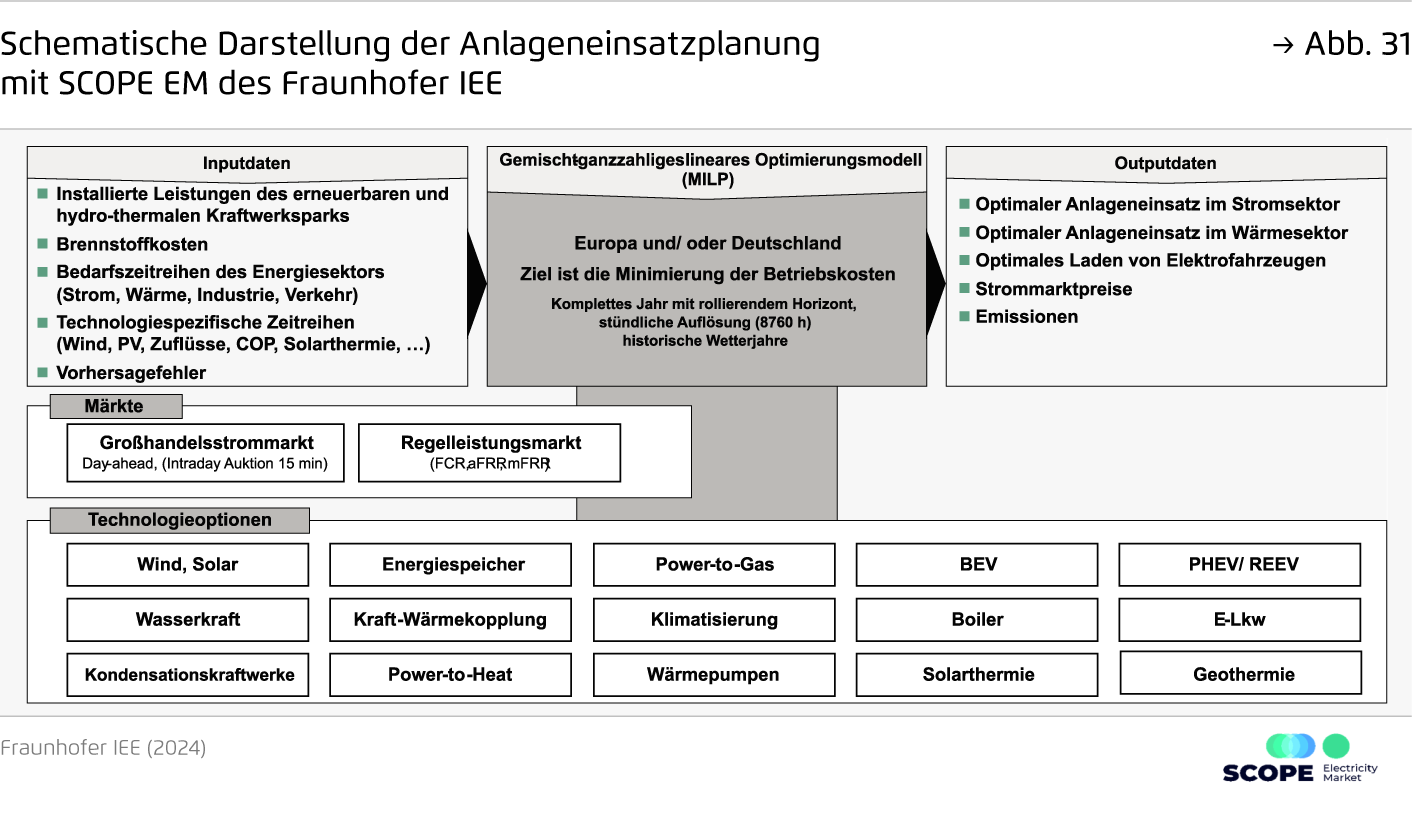 Preview for Schematische Darstellung der Anlageneinsatzplanung mit SCOPE EM des Fraunhofer IEE