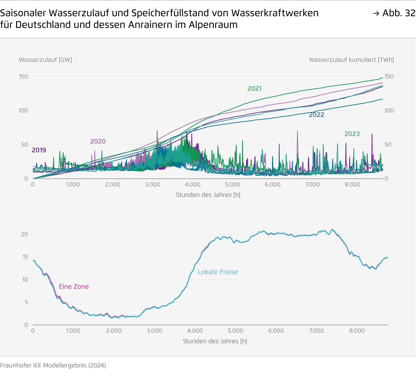 Preview for Saisonaler Wasserzulauf und Speicherfüllstand von Wasserkraftwerken für Deutschland und dessen Anrainern im Alpenraum