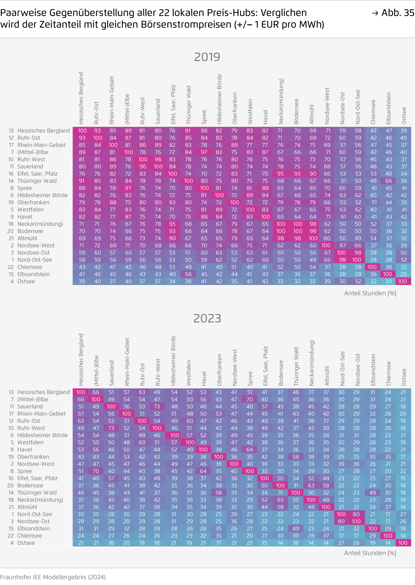 Preview for Paarweise Gegenüberstellung aller 22 lokalen Preis-Hubs: Verglichen wird der Zeitanteil mit gleichen Börsenstrompreisen (+/− 1 EUR pro MWh)