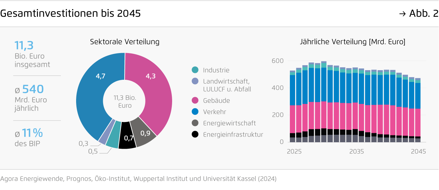 Preview for Gesamtinvestitionen bis 2045