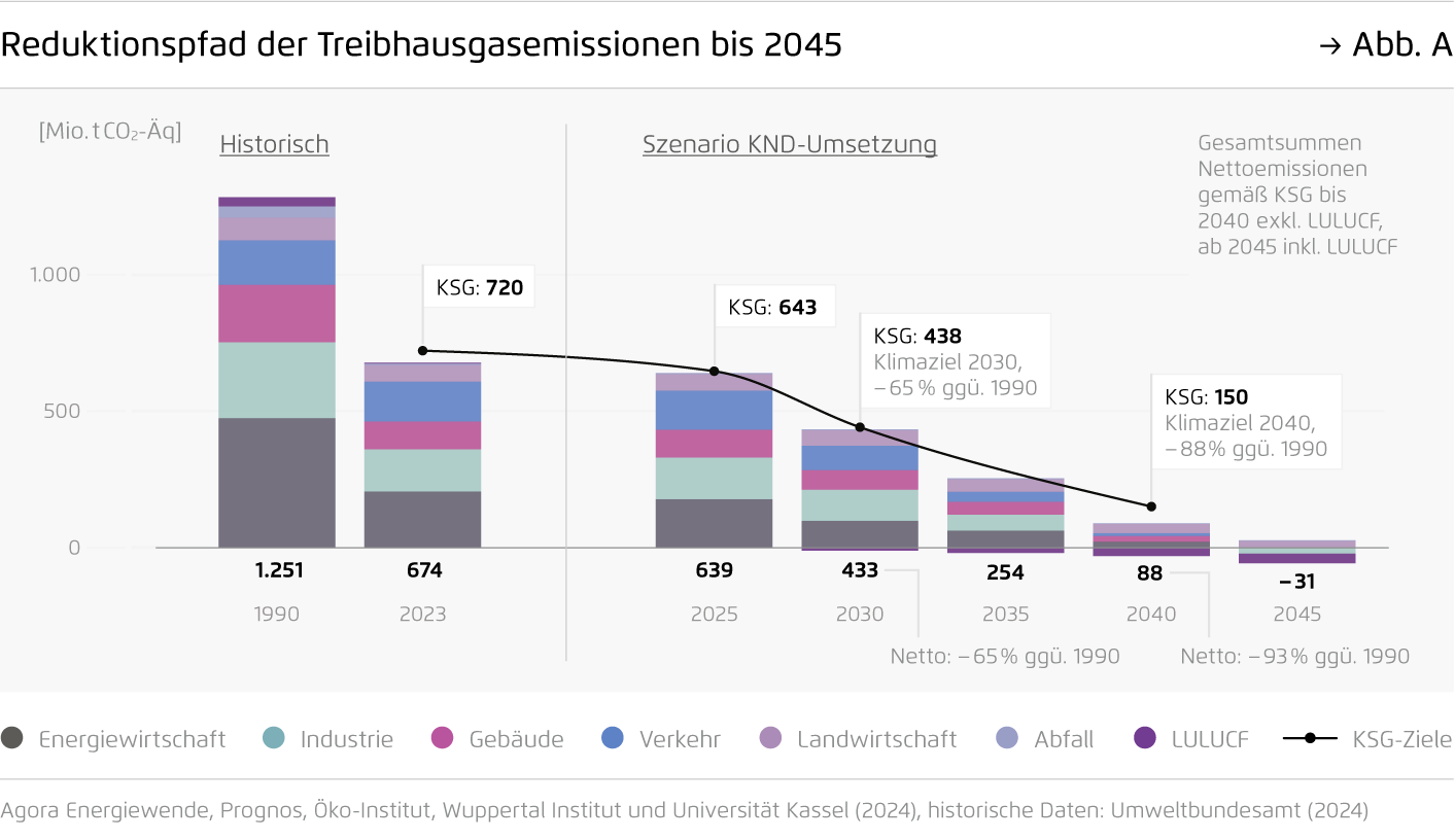 Preview for Reduktionspfad der Treibhausgasemissionen bis 2045