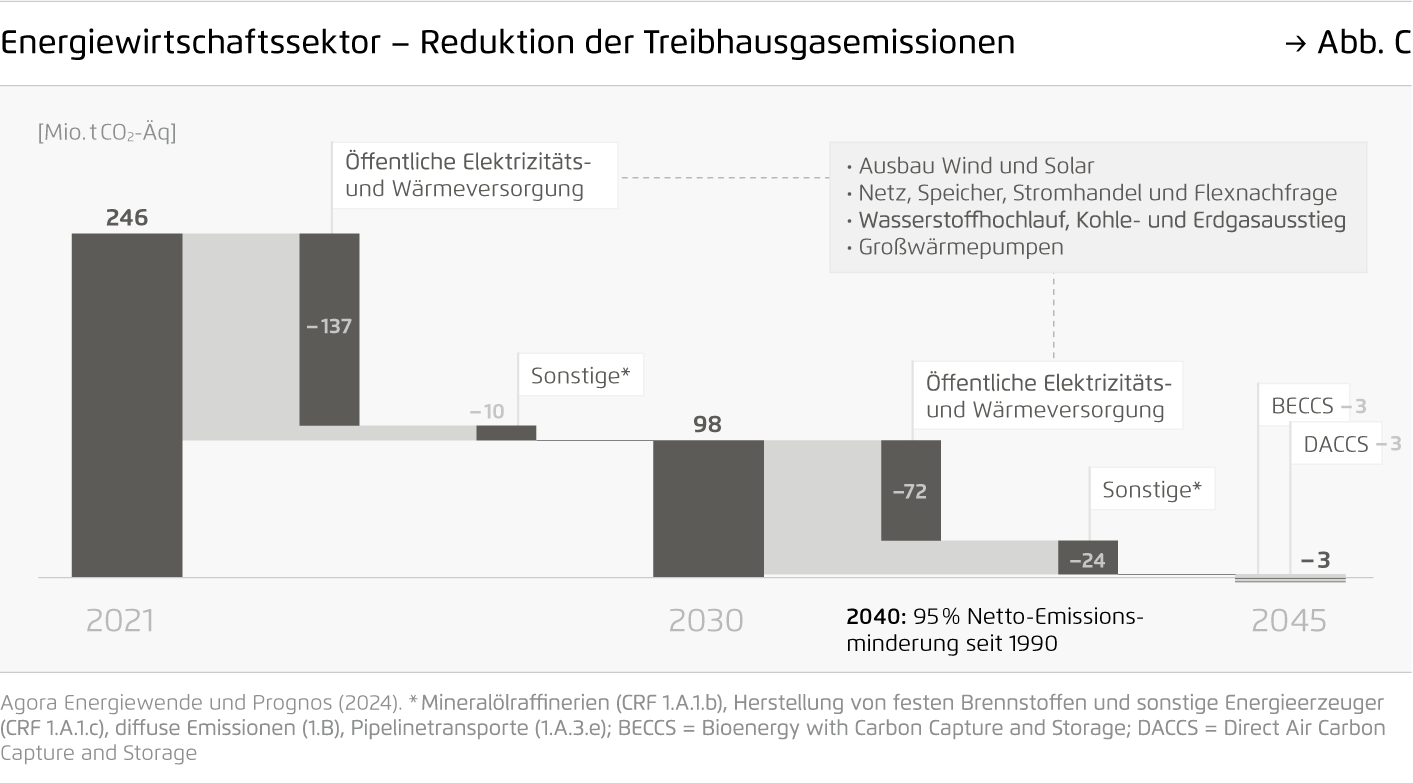Preview for Energiewirtschaftssektor – Reduktion der Treibhausgasemissionen