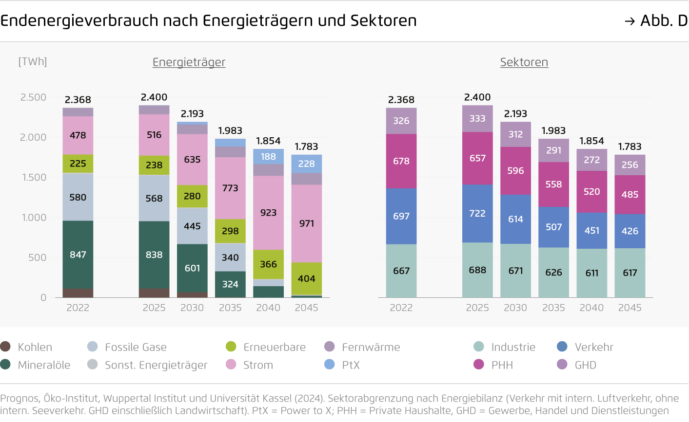 Preview for Endenergieverbrauch nach Energieträgern und Sektoren