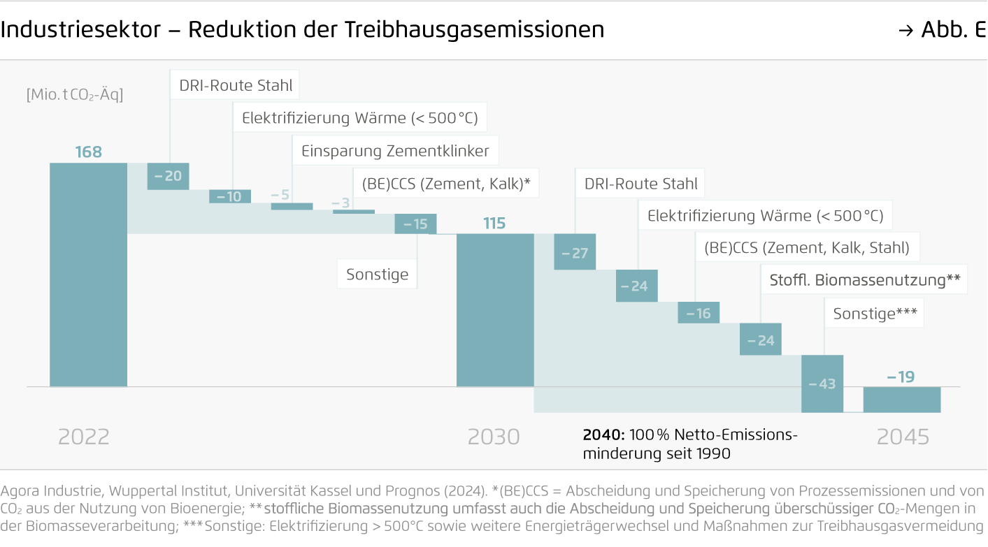 Preview for Industriesektor – Reduktion der Treibhausgasemissionen