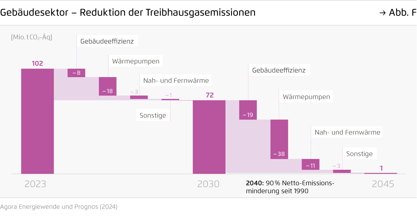 Preview for Gebäudesektor – Reduktion der Treibhausgasemissionen
