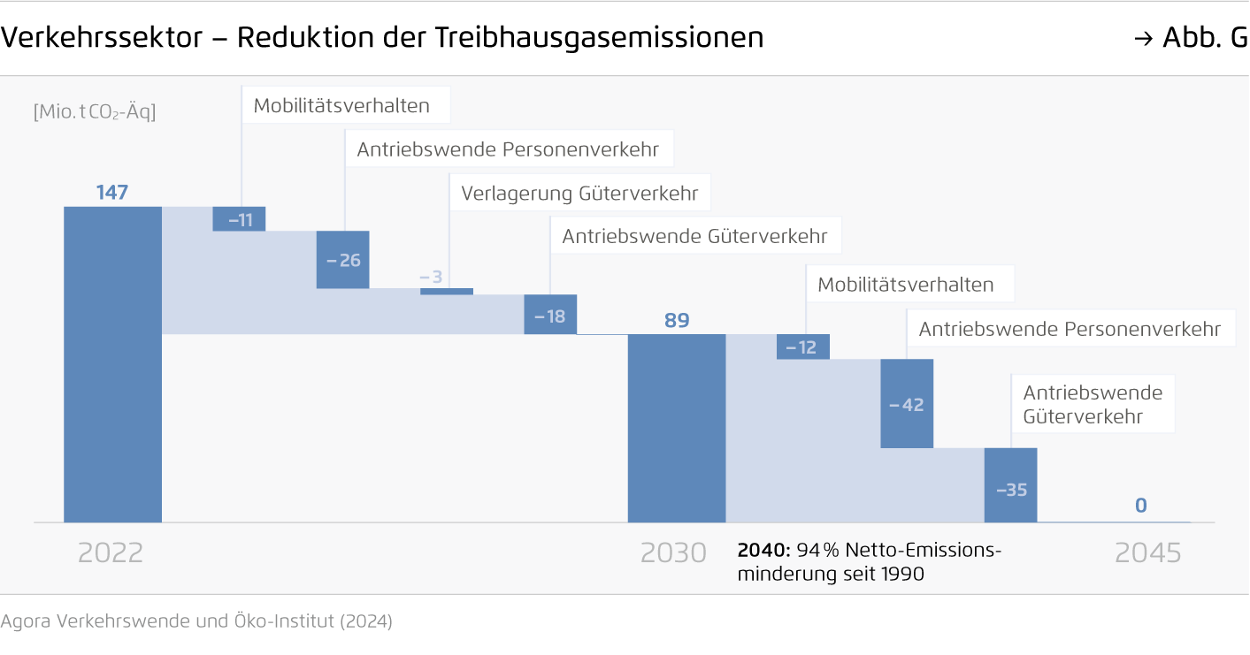 Preview for Verkehrssektor – Reduktion der Treibhausgasemissionen