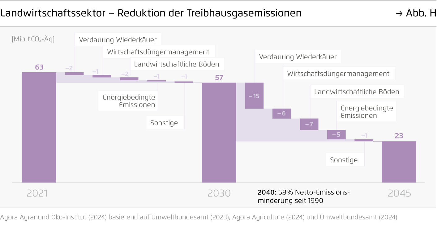 Preview for Landwirtschaftssektor – Reduktion der Treibhausgasemissionen