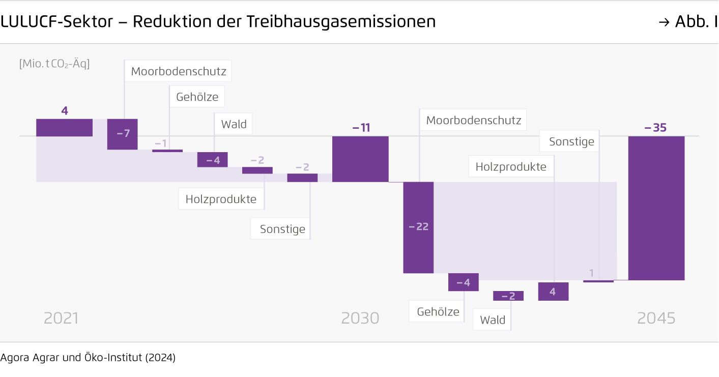 Preview for LULUCF-Sektor – Reduktion der Treibhausgasemissionen