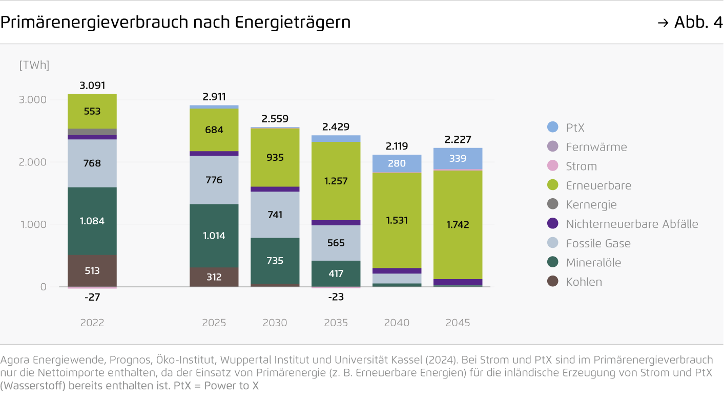 Preview for Primärenergieverbrauch nach Energieträgern
