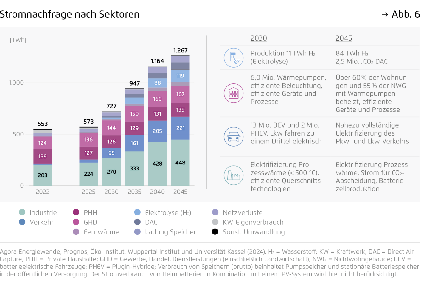 Preview for Stromnachfrage nach Sektoren