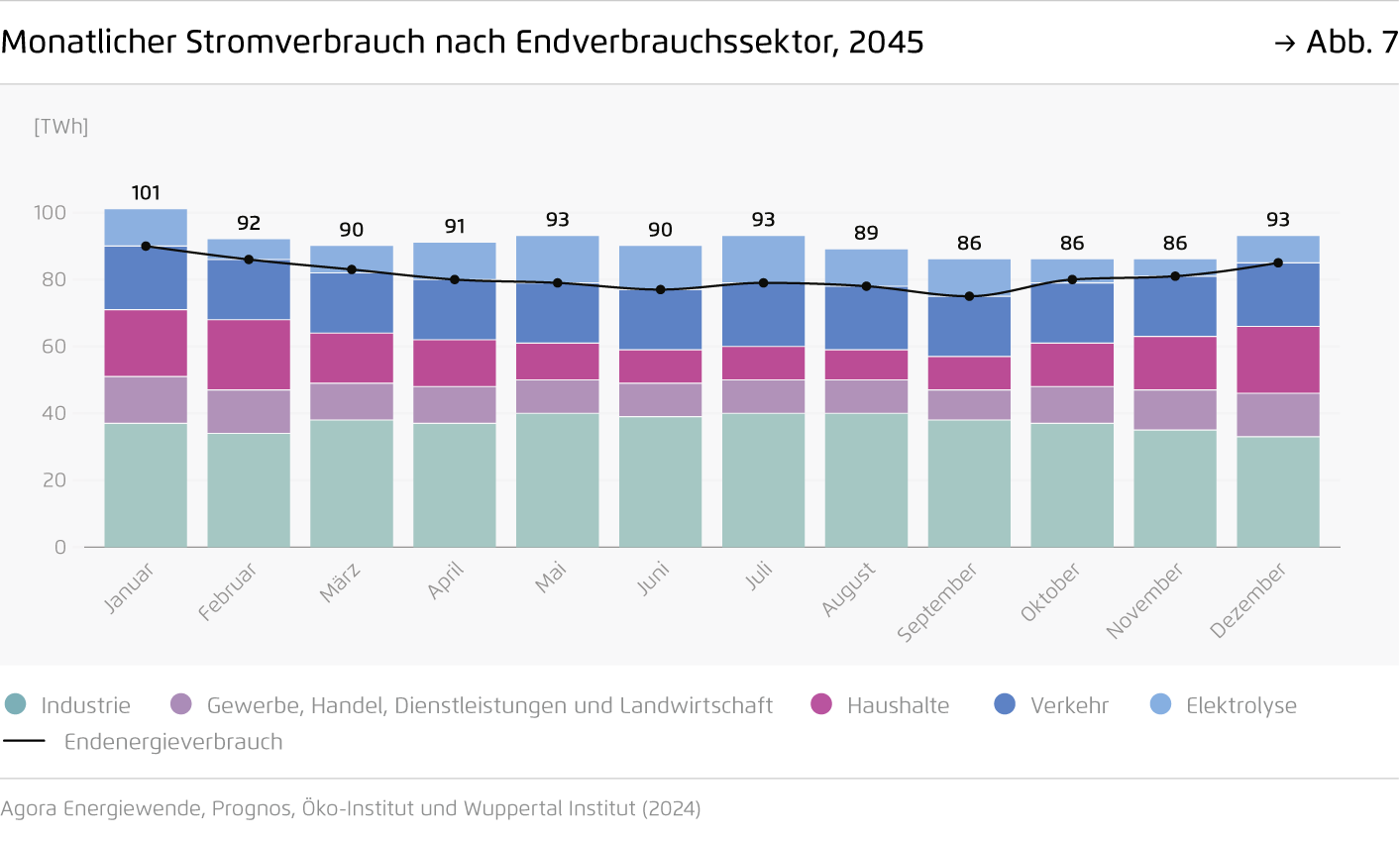 Preview for Monatlicher Stromverbrauch nach Endverbrauchssektor, 2045